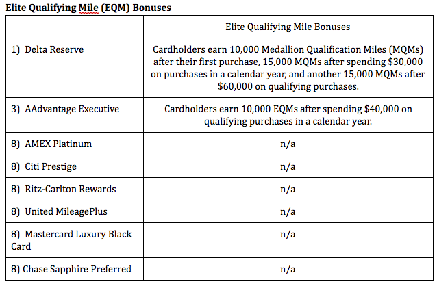 Analysis: Earning elite qualifying miles without having to fly remains an invaluable tool to gain elite status in airline loyalty programs, especially for frequent fliers on those loyalty programs who will get to take advantage of free upgrades and mile bonuses. The Delta Reserve card, when compared to the others, is handing out these elite qualifying miles like candy on Halloween, easily taking the top spot in this category.