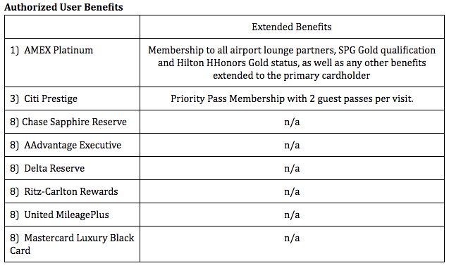 Analysis: Most of these cards only allow authorized users to benefit the primary card holder by earning them points, miles, or elite-qualifying bonuses. The AMEX Platinum card goes above and beyond in its extended benefits, which more than makes up for the $175 fee for up to three authorized users. The Citi Prestige also eclipses the small $50 per authorized user fee it charges by extending valuable Priority Pass membership to those users. As for the rest of the cards, well, in comparison they don’t offer nearly enough.