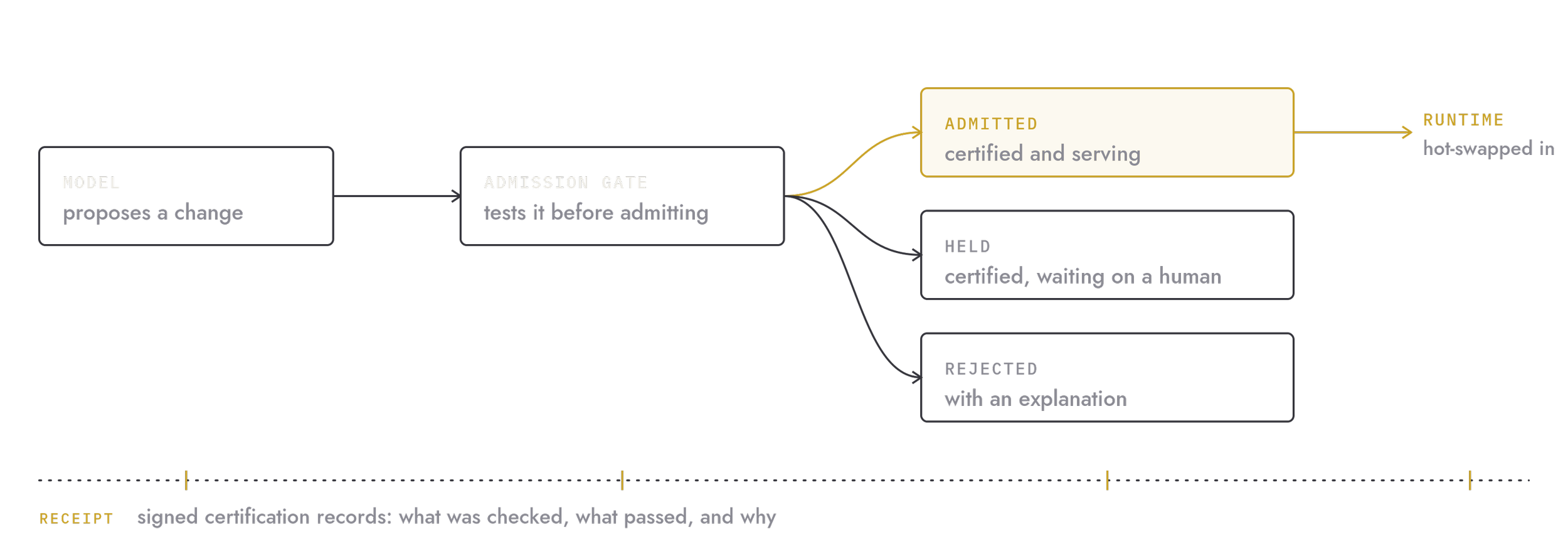A model proposes a change; the admission gate tests it before admitting it; it is admitted, held for a human, or rejected with an explanation, and certification records are signed.