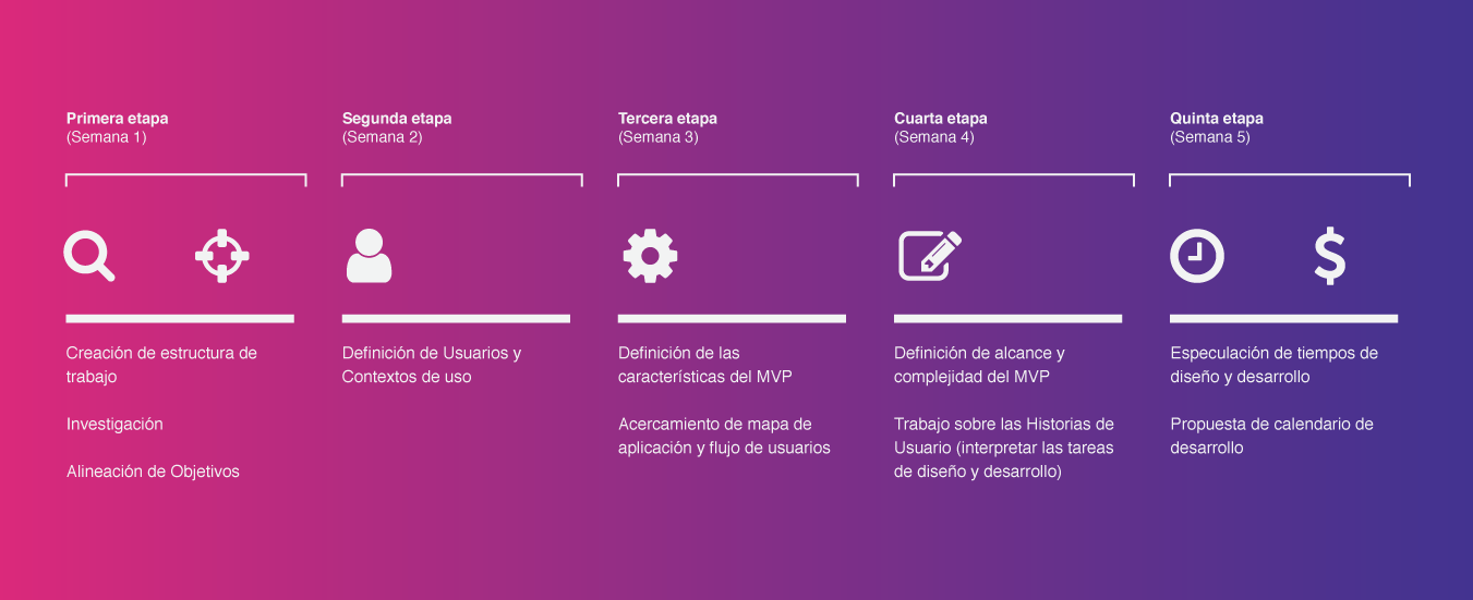 Servicio Planeacion De Un Producto Minimo Viable Mvp Waltergiu