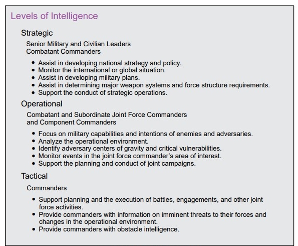Figure SEQ Figure \* ARABIC
1 Levels of Intelligence per Joint Publication 2-0. This fails to account for Institutional Intelligence