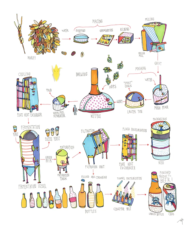 Beer Process for Pabst Blue Ribbon , 2015 BUY PRINT