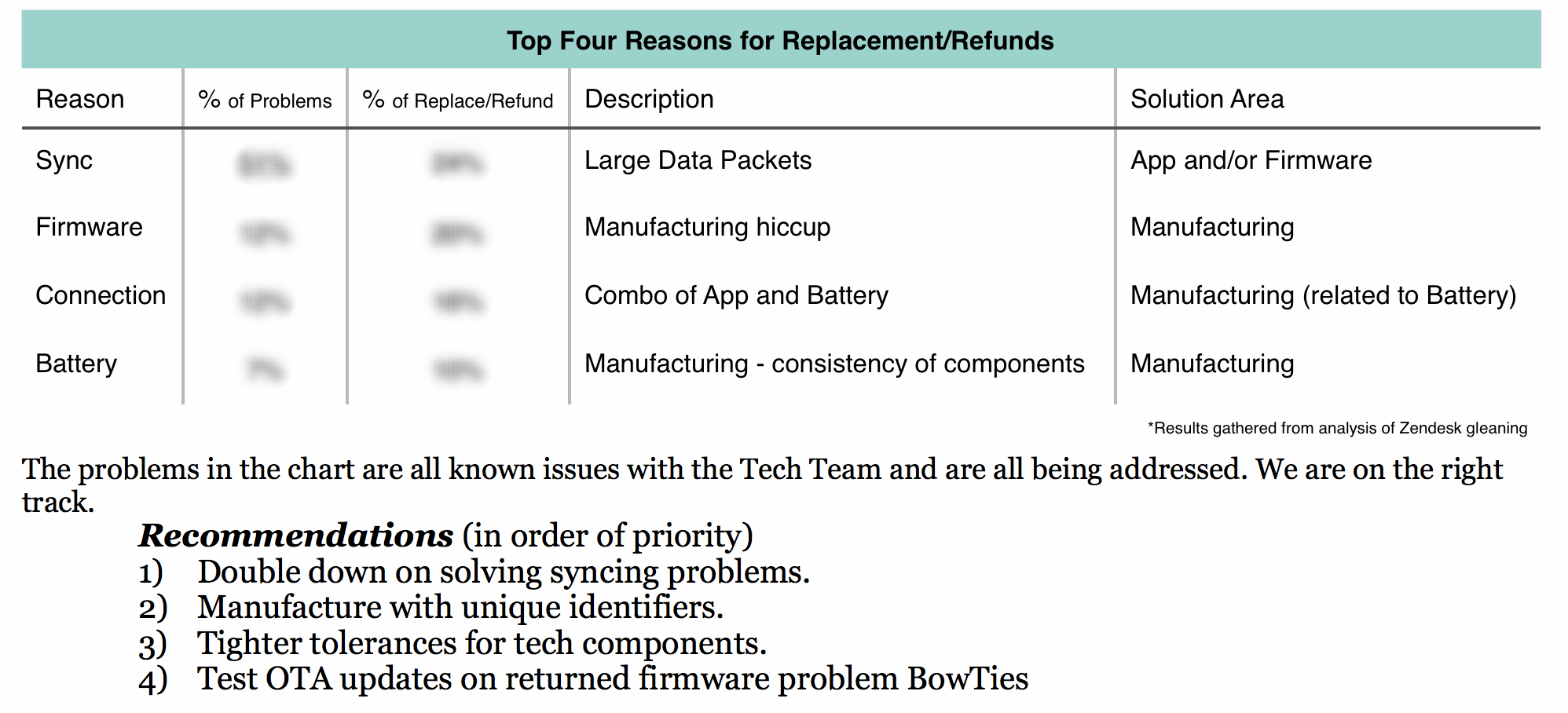 Technical Recommendations based on Quantitative Data