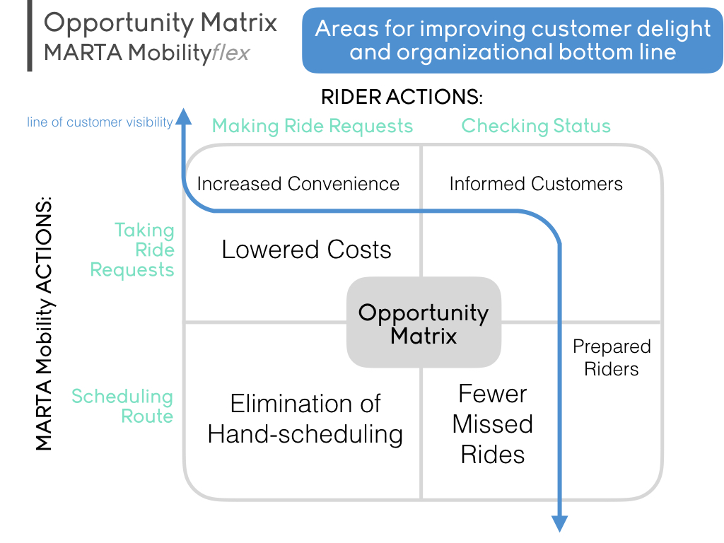 Opportunity Matrix