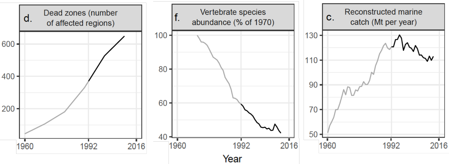 Charts from “World Scientists’ Warning to Humanity: A Second Notice”