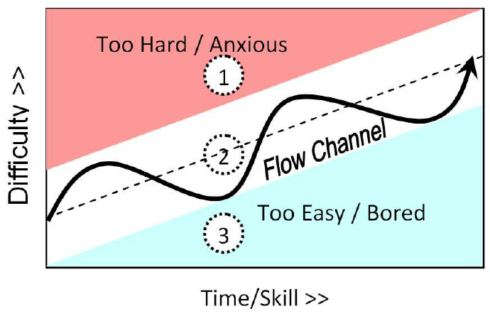The-flow-channel-based-on-Csikszentmihalyi-4-p-74-and-Falstein-6-depicting-num.png