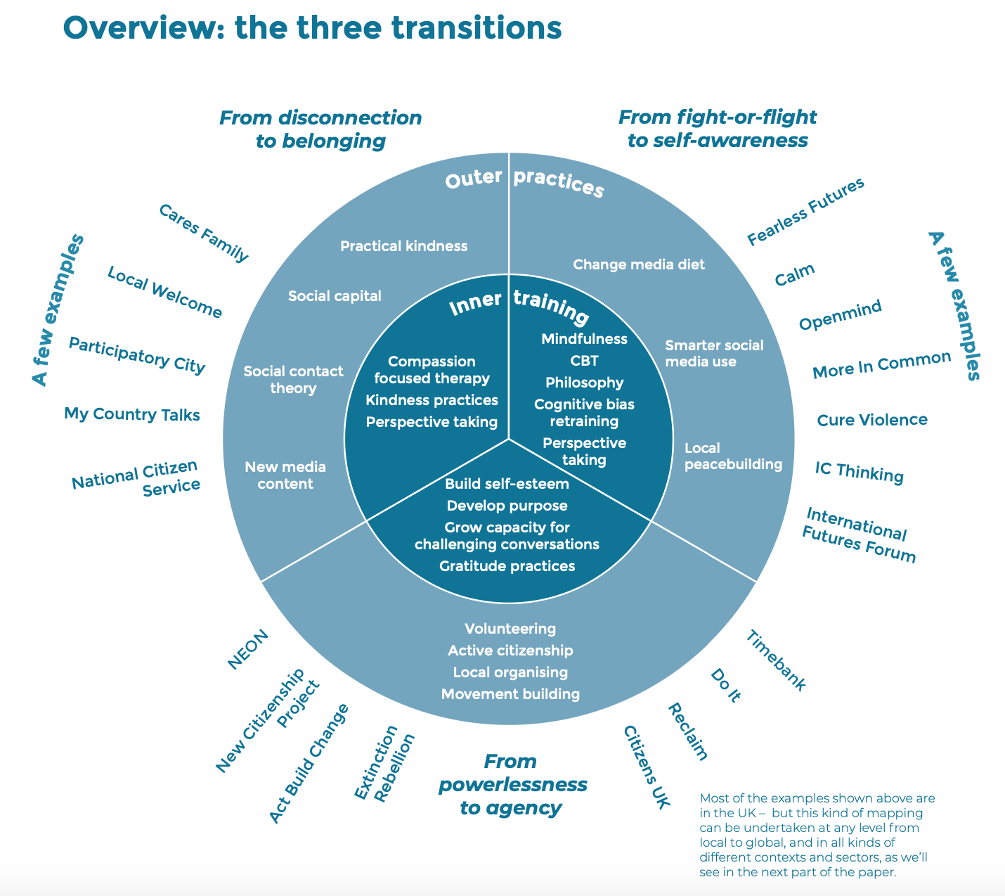Shifts to agency, belonging and conscious self-awareness from A Larger Us
