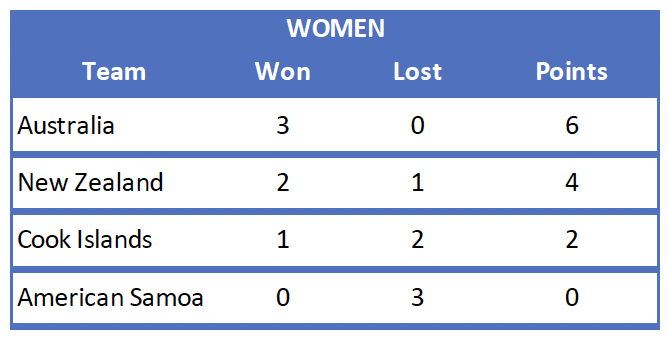 2023 Oceania Beach Champs Standings - Women.png