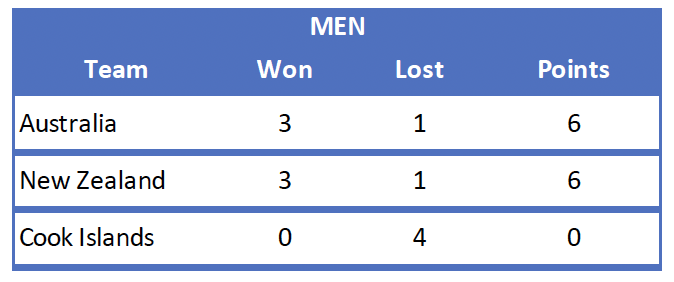 2023 Oceania Beach Champs Team Standings - Men.png
