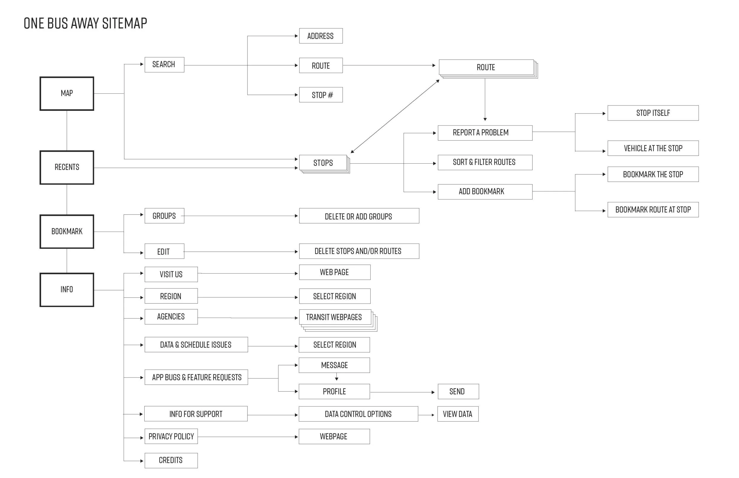 Current sitemap as of February 2017