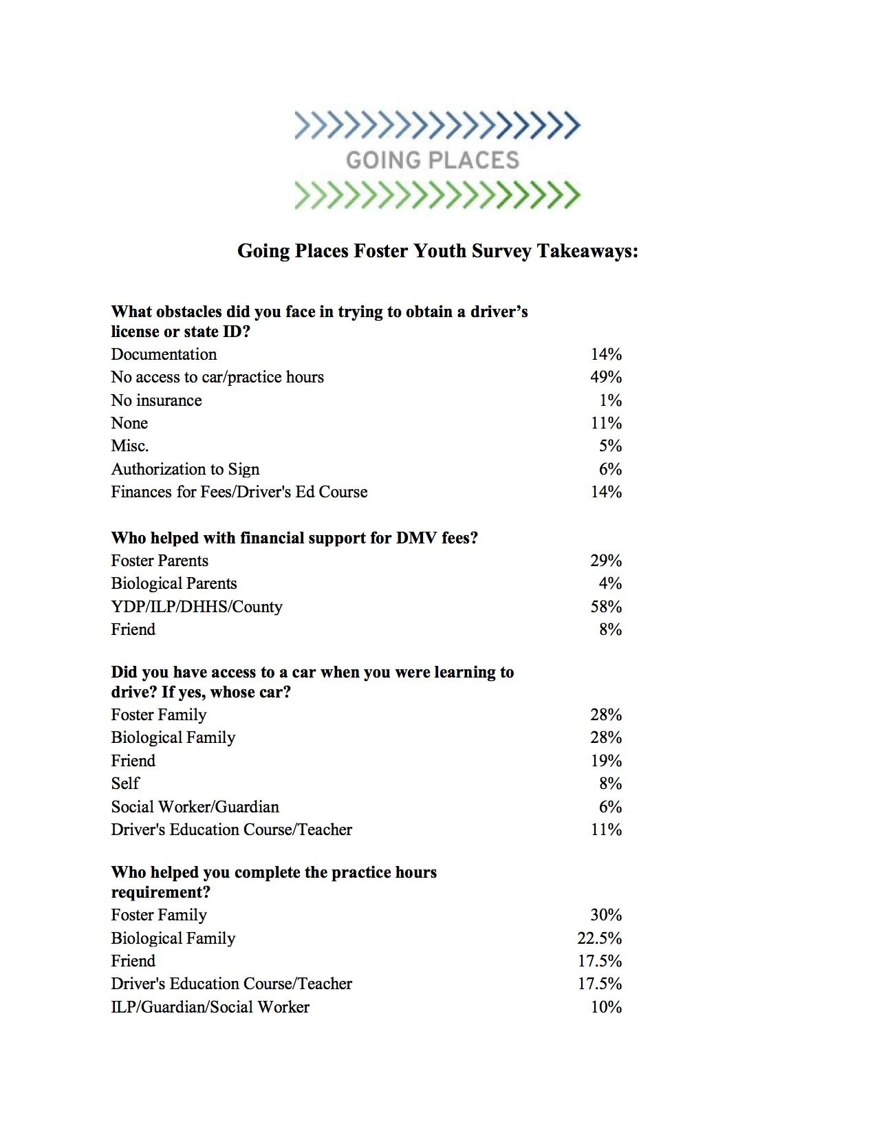 Going Places Survey ResultsPercentages.jpg
