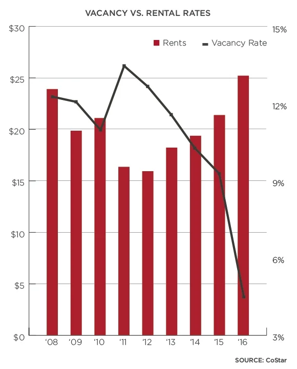 Figure 5: To show relationship between vacancy rates and rental rates.