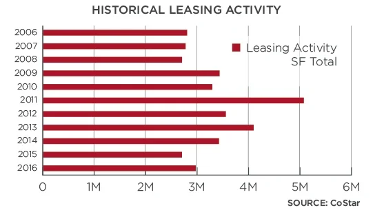 Figure 4: Historical leasing activity in Montgomery County.