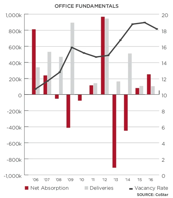 Figure 3: Showing office fundamentals over time.