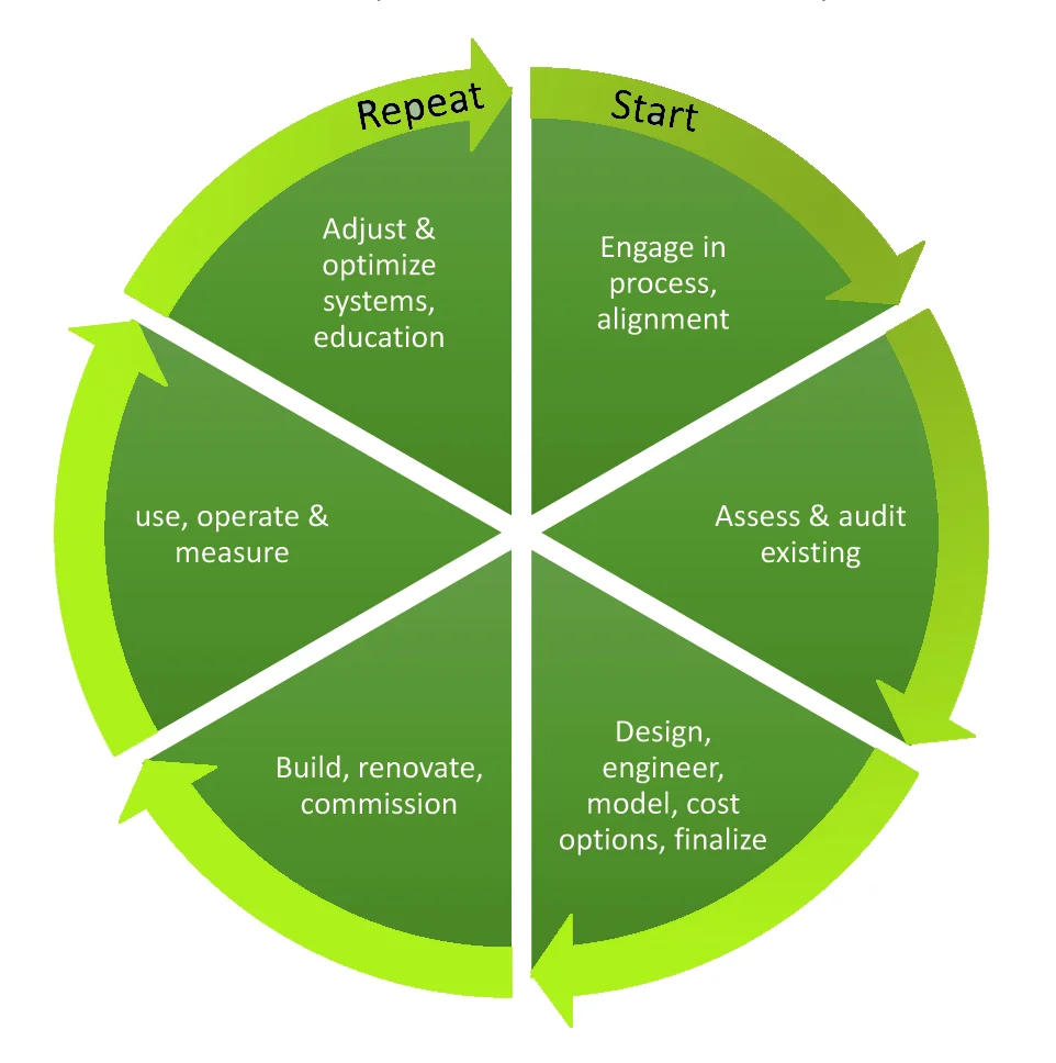 Figure 3 | The Six-steps of existing facility planning, design, construction and operation - by Stephen M. Frey, AIA