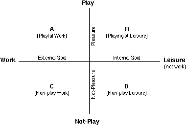 Play, work, leisure graphic.