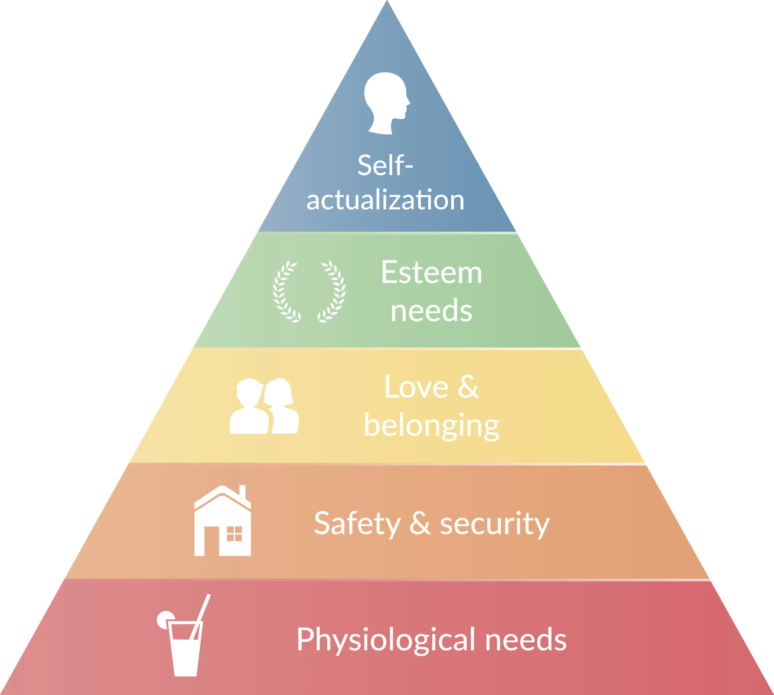 Hierarchy of needs