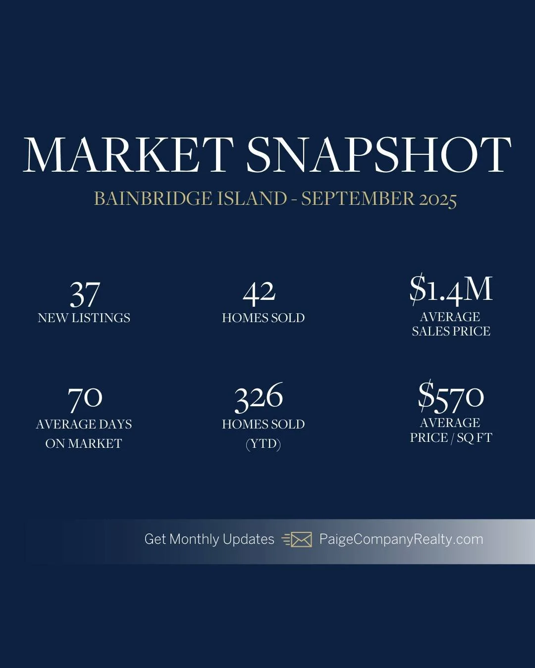 📊 As we move into fall, the Puget Sound real estate market remains steady, with activity across key areas. On Bainbridge Island, family buyers continue to seek community and quality, keeping demand strong for well-presented homes. In Seattle, a mode