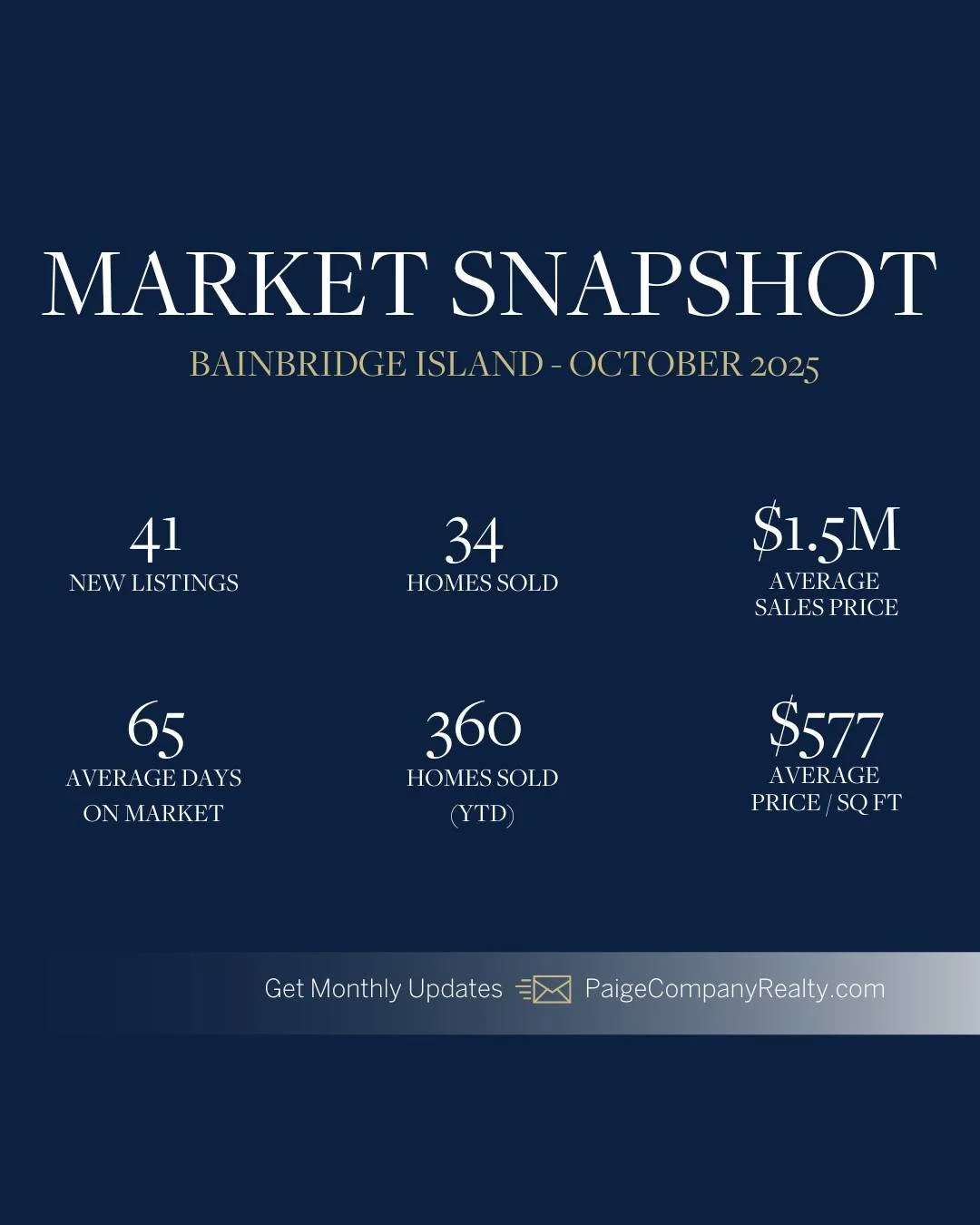 📊 October brought a balanced rhythm to the Puget Sound real estate market, with steady activity across the region. On Bainbridge Island, lifestyle and location continued to guide motivated buyers. In Seattle, measured demand met a stable flow of lis