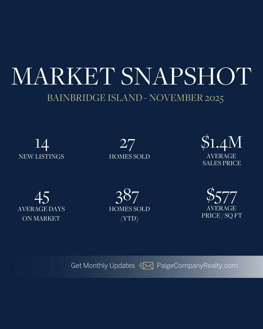 📊 November brought a steady close to the fall market across Puget Sound, with continued activity across the region. On Bainbridge Island, well-presented homes and lifestyle-focused locations captured attention. In Seattle, move-in-ready properties a