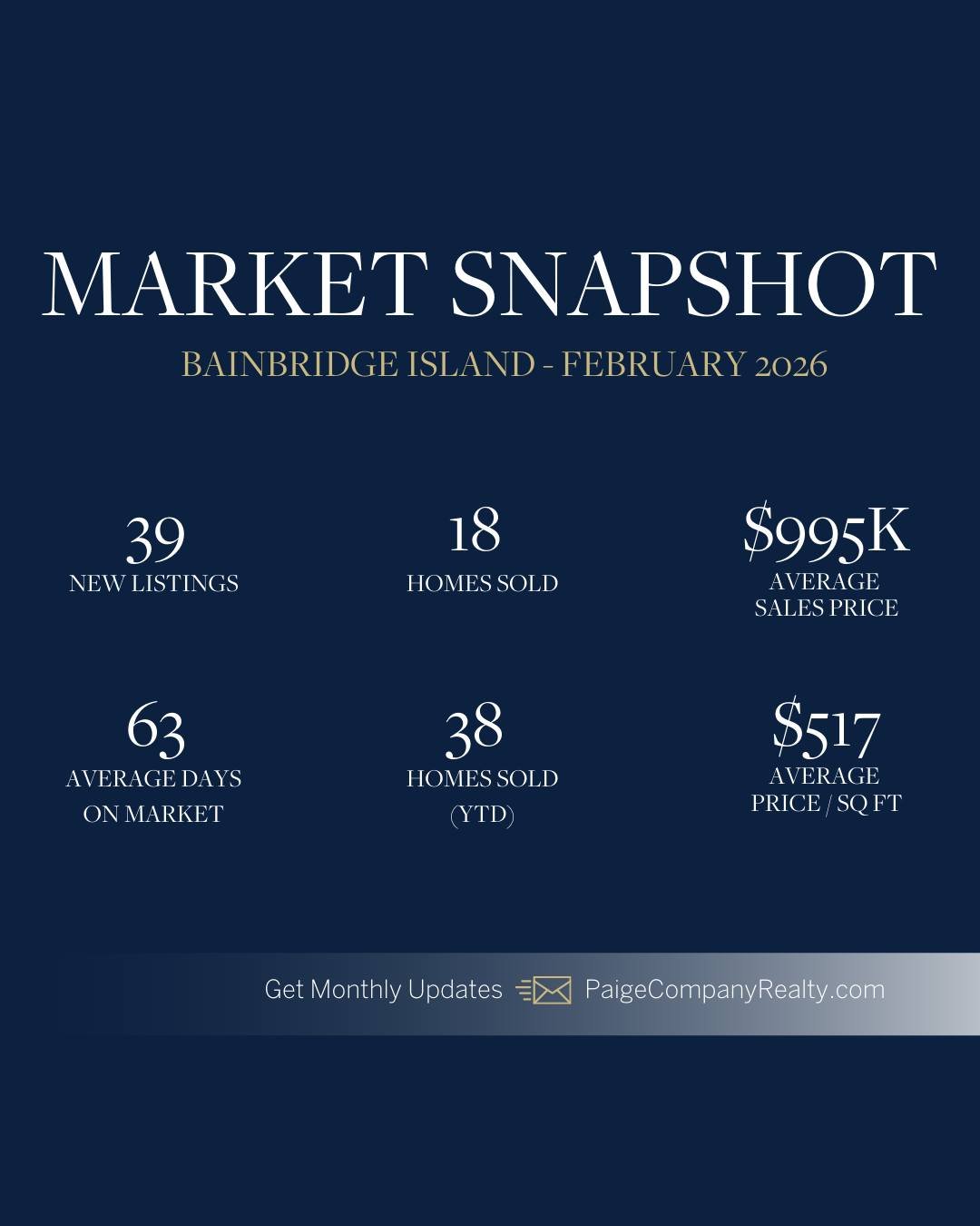 📊 February set the stage for spring across Puget Sound, with steady activity and continued buyer interest in key markets. On Bainbridge Island, well-presented homes and thoughtfully priced properties captured attention. In Seattle, move-in-ready hom