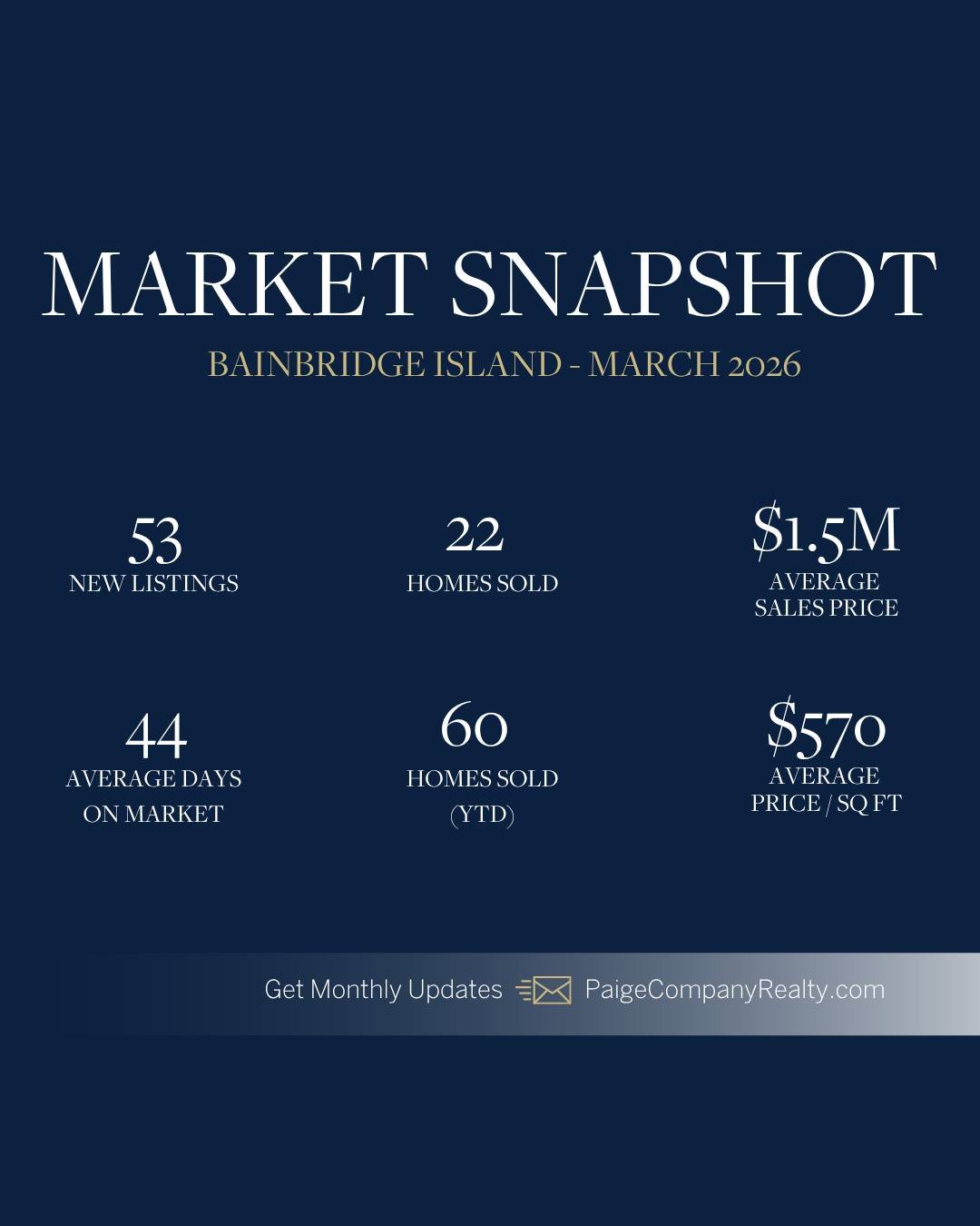 📊 March signaled a confident start to the spring market across Puget Sound, with rising activity and motivated buyers stepping back in.

On Bainbridge Island, low inventory and elevated presentation drove strong interest, with standout homes moving 