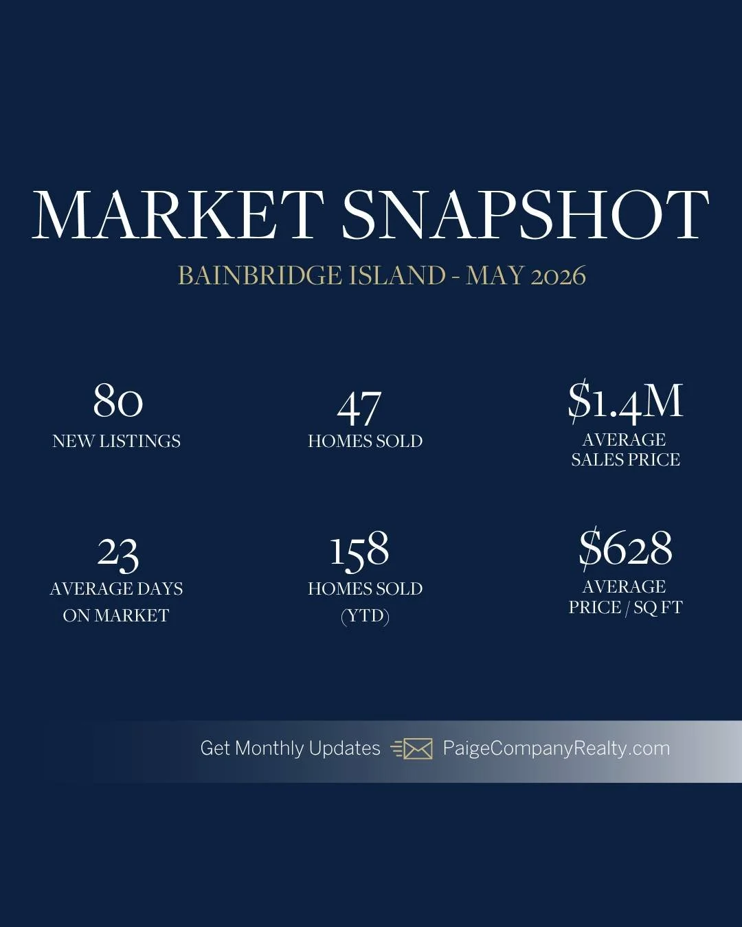 As we head into summer, inventory continues to build across many of our local markets, creating more opportunities for buyers while well-positioned homes continue to attract strong interest. 📈

On Bainbridge Island, new listings increased significan