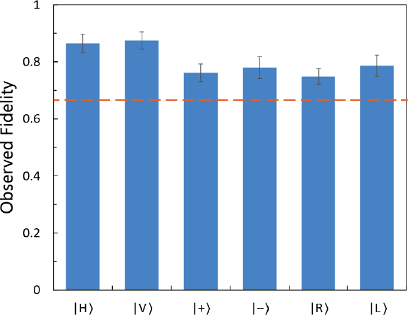 Figure \((2)\): Experimental results from the team's paper . The dashed line represents the maximum fidelity without quantum entanglement and teleportation. The error bars represent one standard deviation calculated from the raw detection events. Fidelities are well above the \(2/3\) limit for all quantum states.