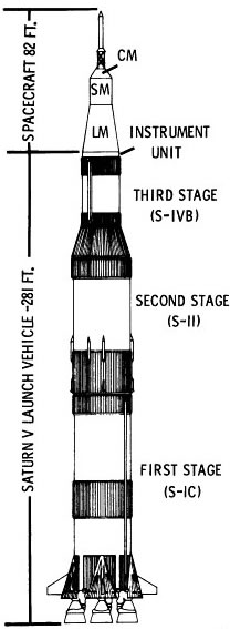 Figure \((2)\): Saturn V stage diagram. Image from the National Air and Space Museum .