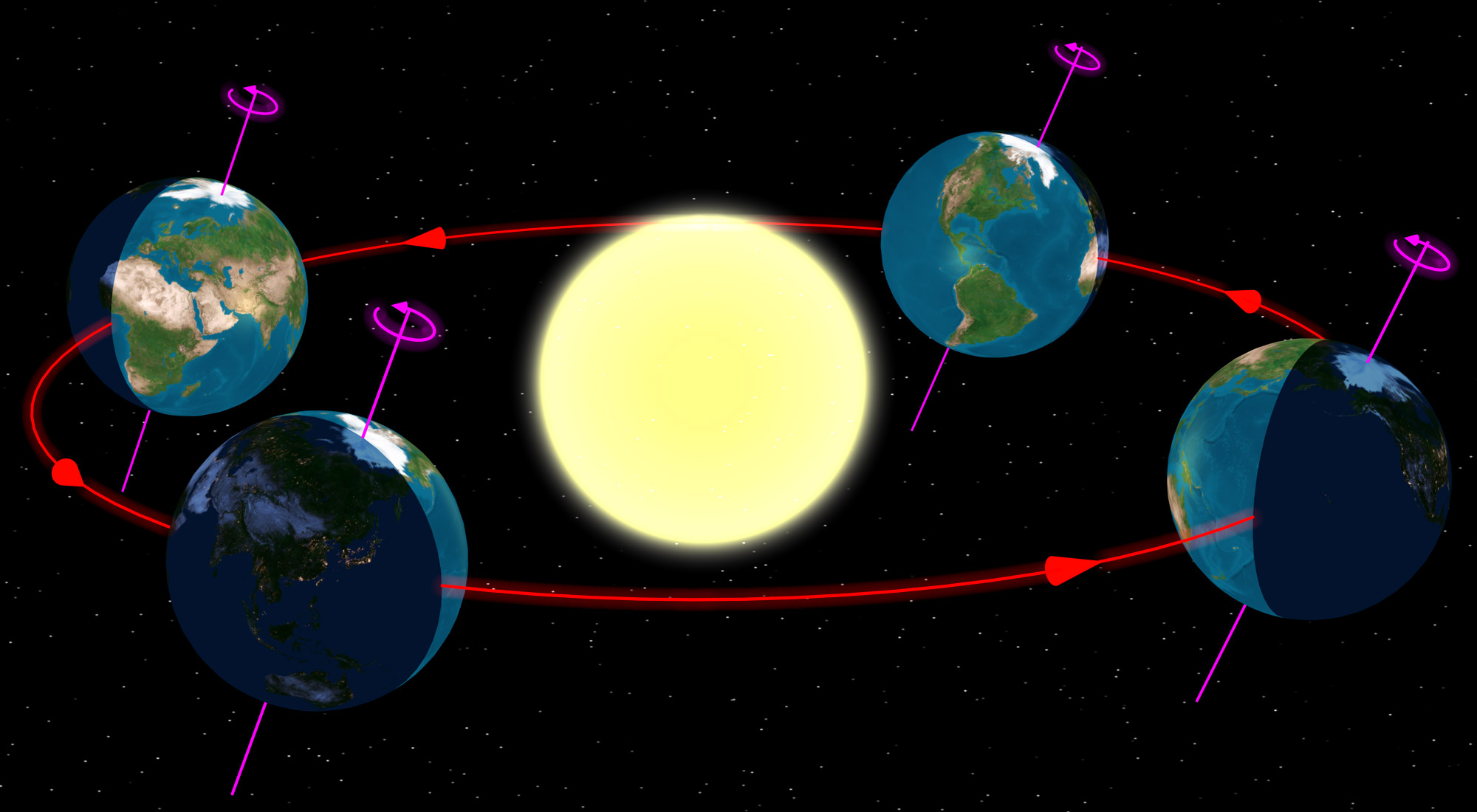 When viewed from high above the northern hemisphere, Earth is seen to both rotate and orbit the Sun counter-clockwise. Image from Wikipedia .