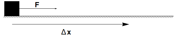 Figure \((1)\): Applying a force \(\mathbf{F}\) to an object which moves through a displacement \(\Delta \mathbf{x}\), whose direction is parallel to that of the applied force.