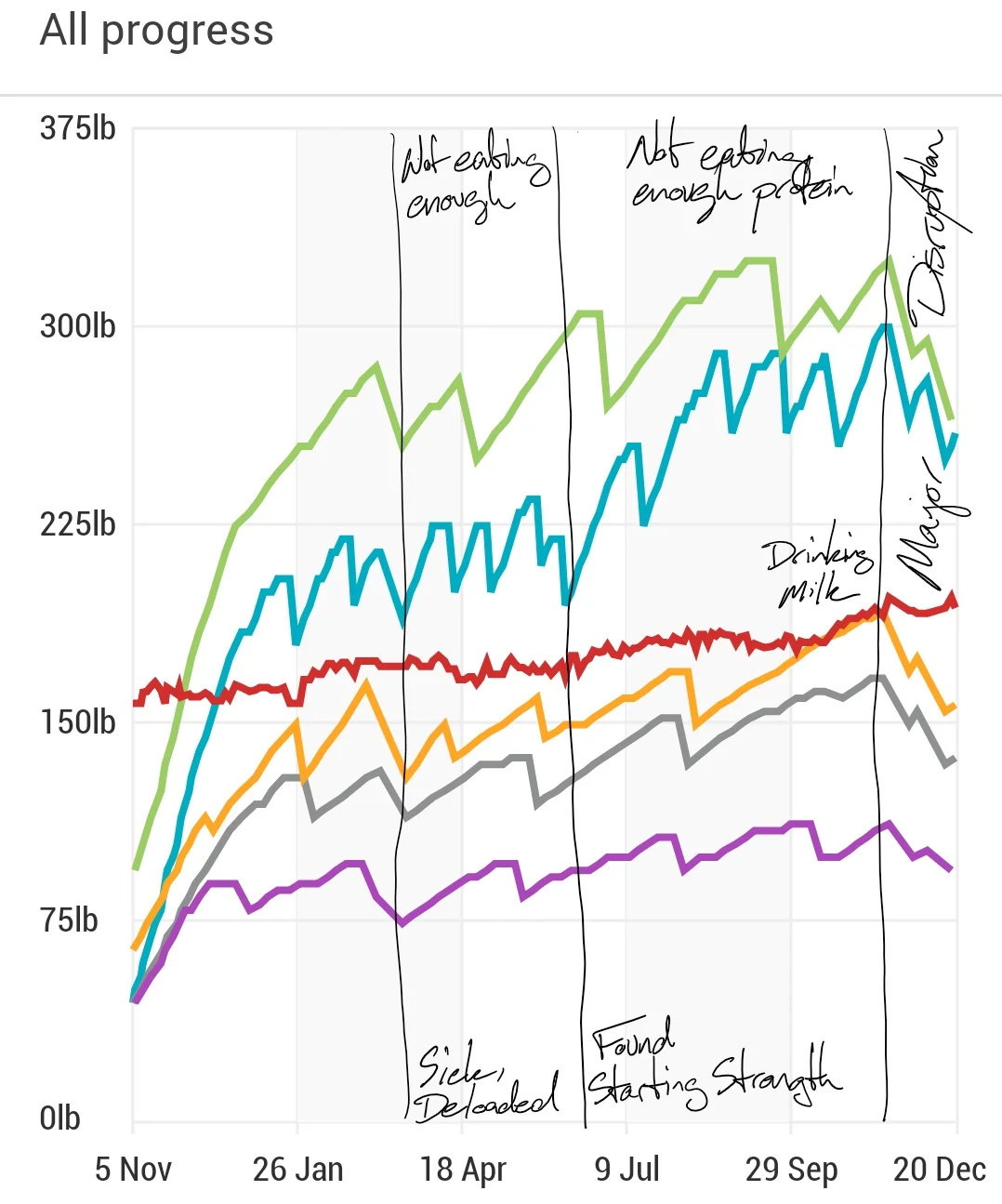 Key, from top the bottom: deadlift (green), squat (blue), bodyweight (red), barbell row (orange), bench press (gray), overhead press (purple).