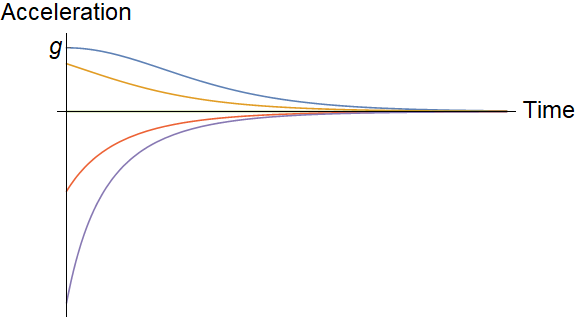 Plots of \(a_c(t)\) for the same values of \(u_0\) and \(v_c\) as above.