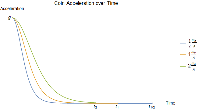 Accelerations over time for coins with different \(m_c/A\) ratios dropped from the same height.