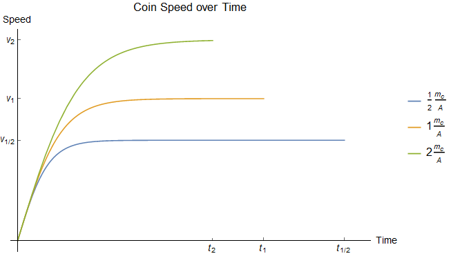 Speeds over time for coins with different \(m_c/A\) ratios dropped from the same height.