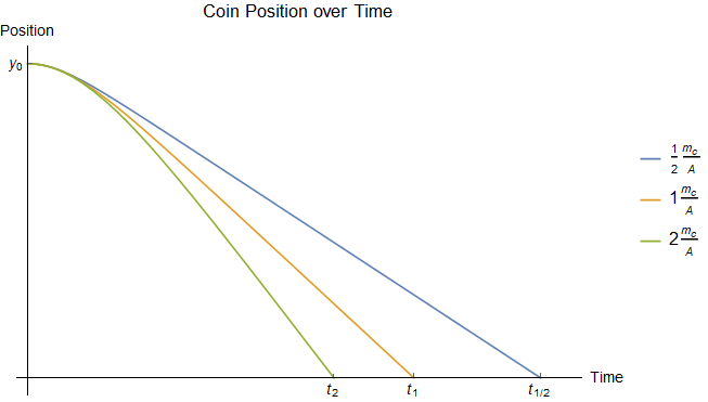 Positions over time for coins with different \(m_c/A\) ratios dropped from the same height.