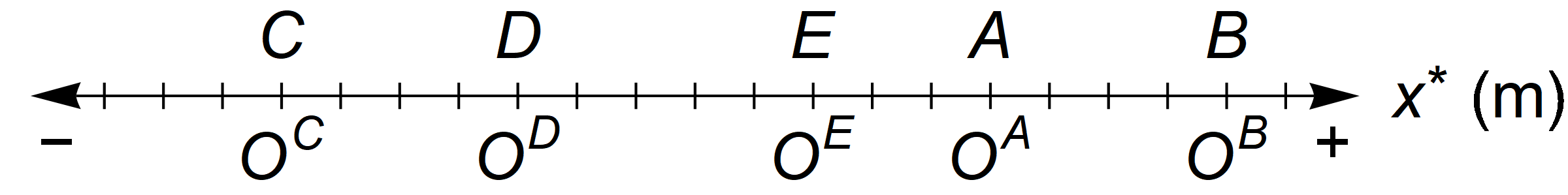 The * in \(x^*\) stands for \(A\), \(B\), \(C\), \(D\), or \(E\), depending on whether \(O^A\), \(O^B\), \(O^C\), \(O^D\), or \(O^E\) is being used as the axis origin.