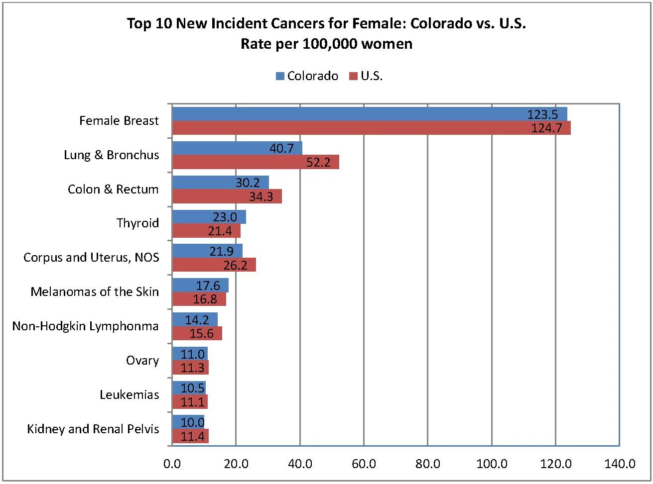 Top 10 New Incident Cancers for Females_CO vs USA.jpg