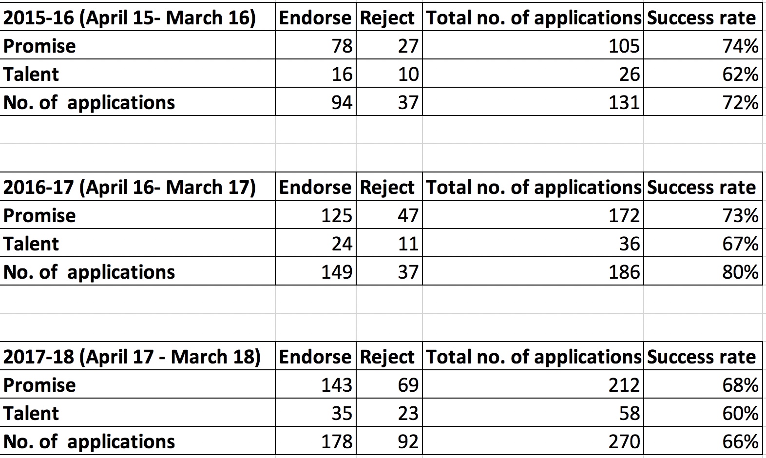 As we saw last year, there was a sudden surge of applicants under this route in 2016. It may be that this route was a bit more widely promoted by the likes of moi (*smug hair-flick*) or is a coincidence. Whatever is the case, I find that a lot more people are now aware of this route than ever before. This is the reason for the slightly lower success rate in percentage (%) but if you look at the sheer number of applicants who apply and eventually succeed, you can be sure that more people are applying and are succeeding than before. 