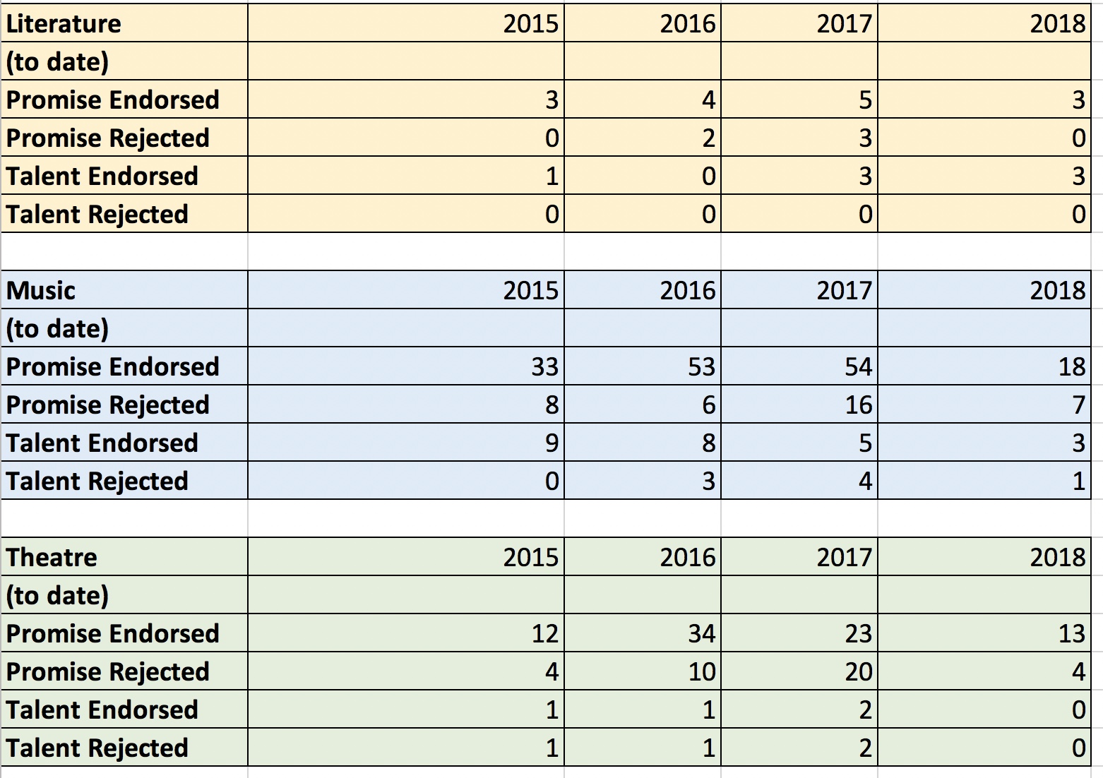So, of those who applied in each year, we can see that Music still makes up the majority of applicants. 