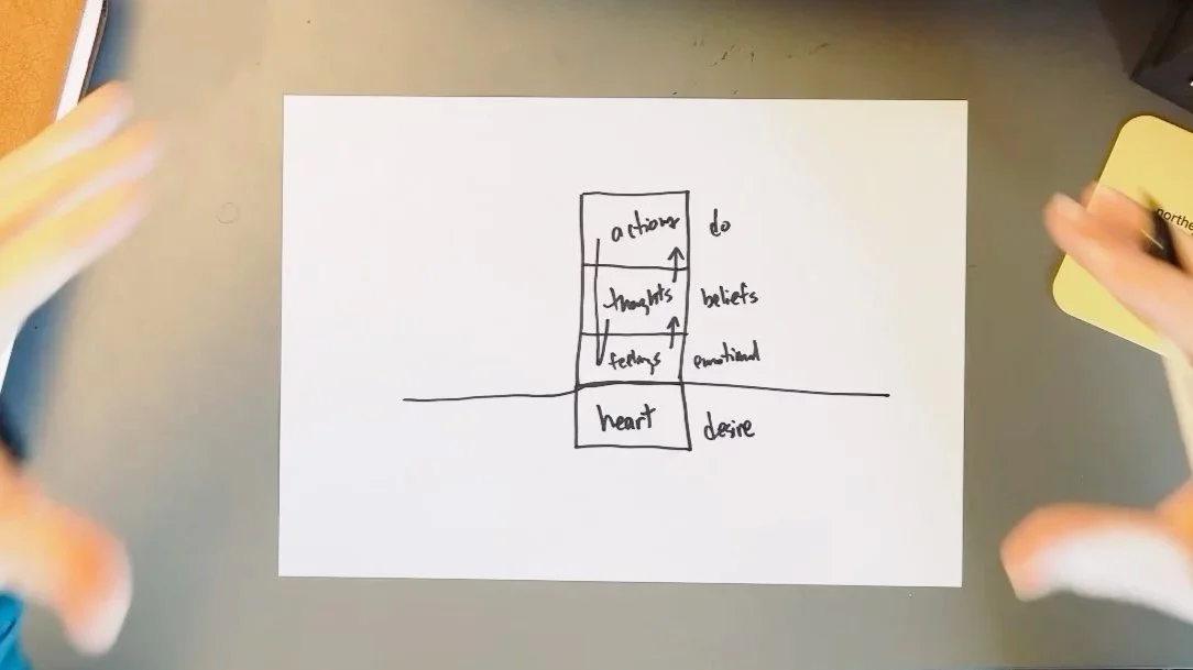 The Lift Model of the Heart