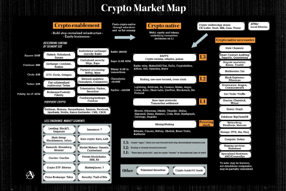 2019 Crypto Market Map