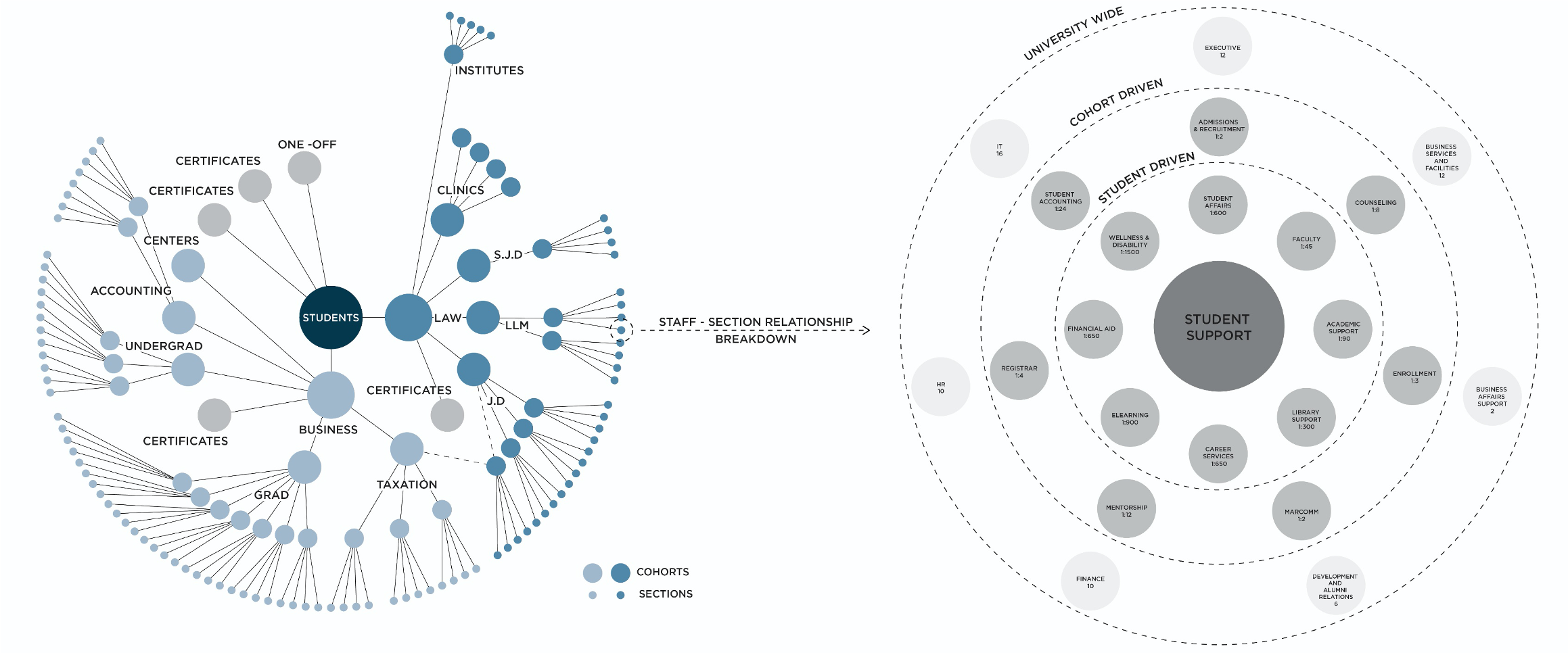 Understand the network of students and student support staff
