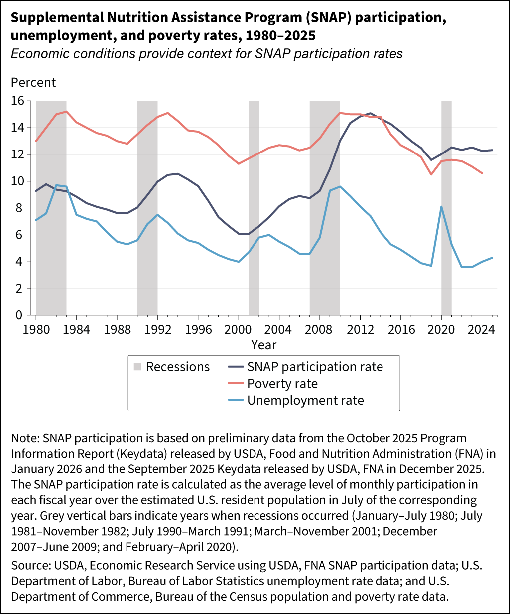 A chart tracking recessions, SNAP participation rate, poverty rate, unemployment rate from 1980-2025, showing that all tend to increase during recessions.