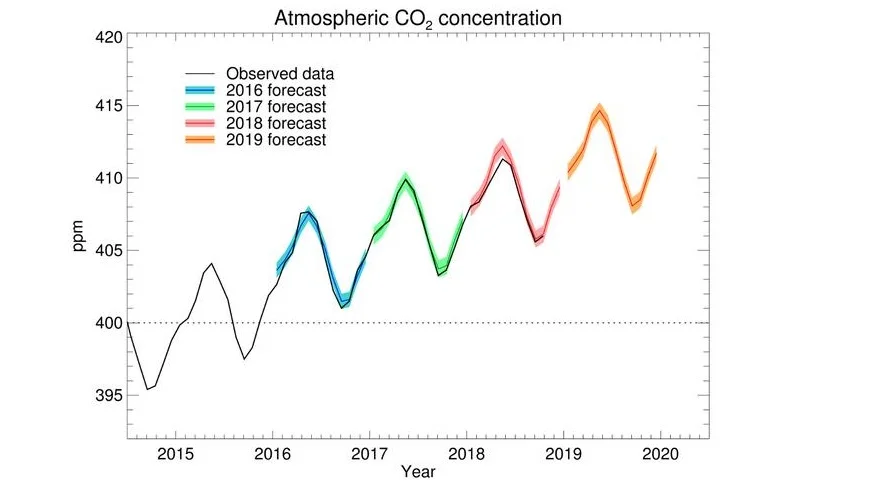 Met Office predicts faster Global CO₂ rise in 2019