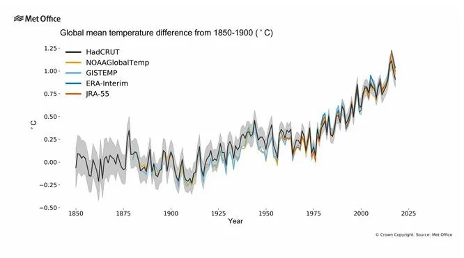 Global Surface Temperature 1C Above pre-Industrial Levels