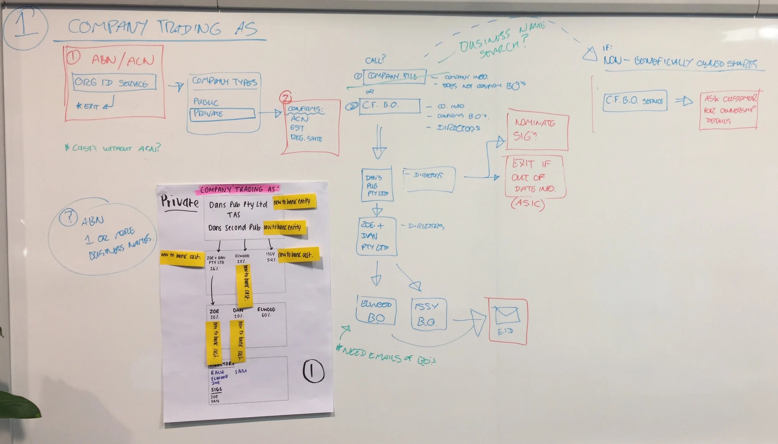 High level process flow