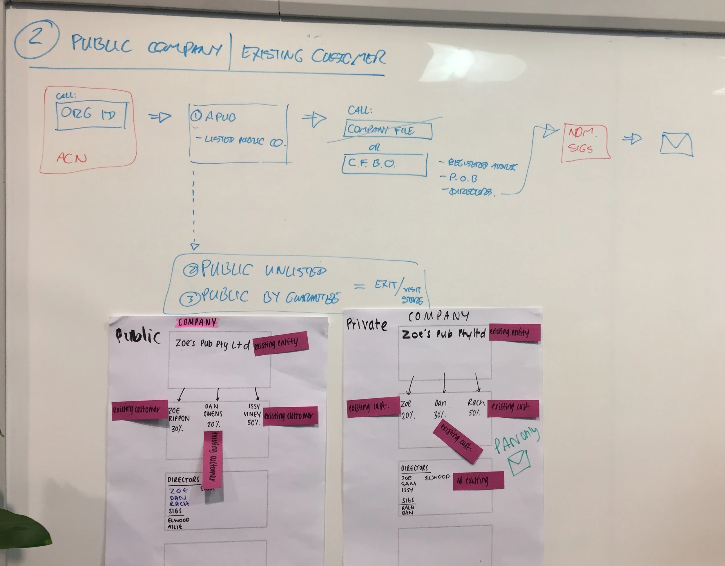 High level process flow