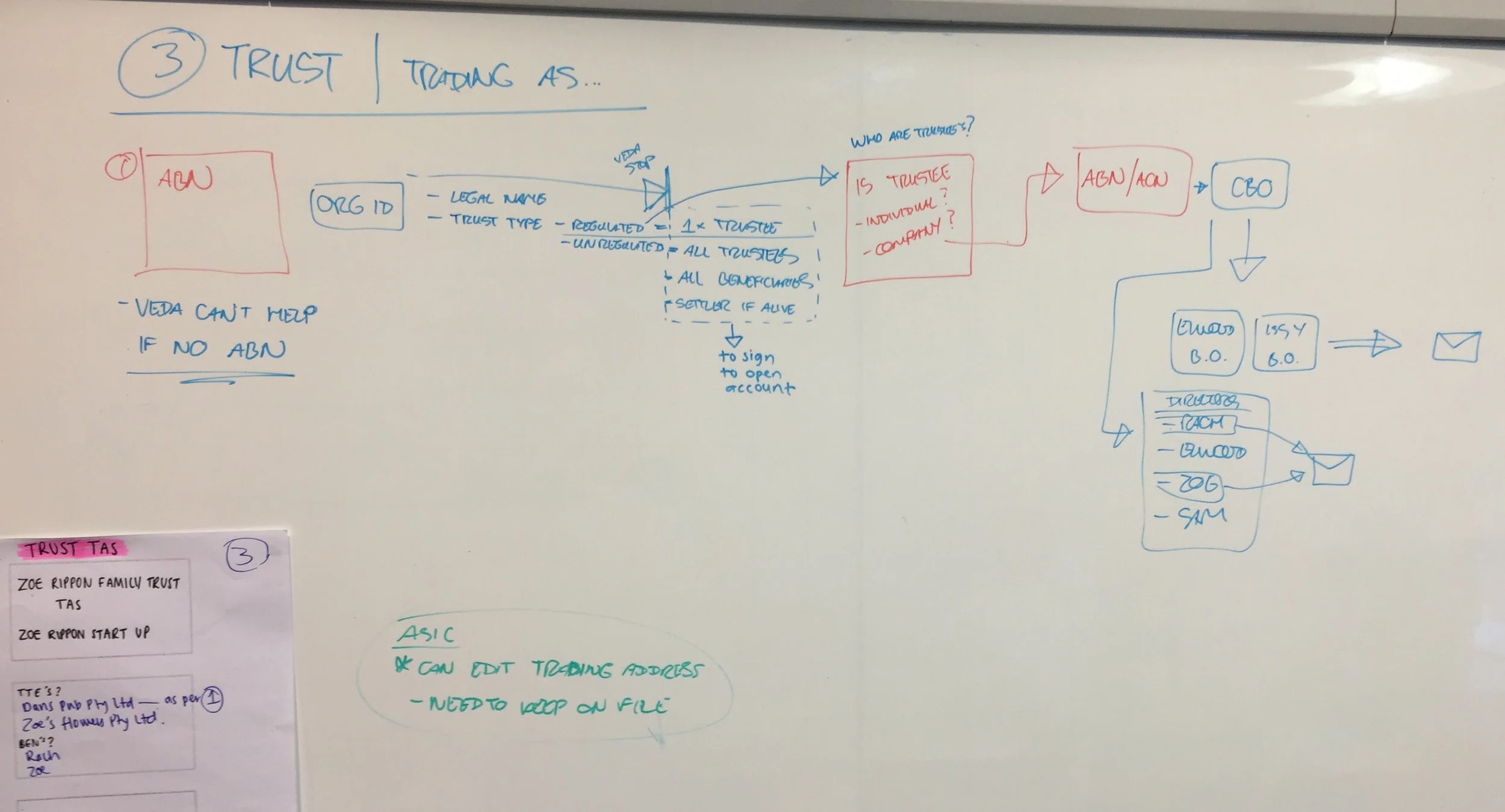 High level process flow