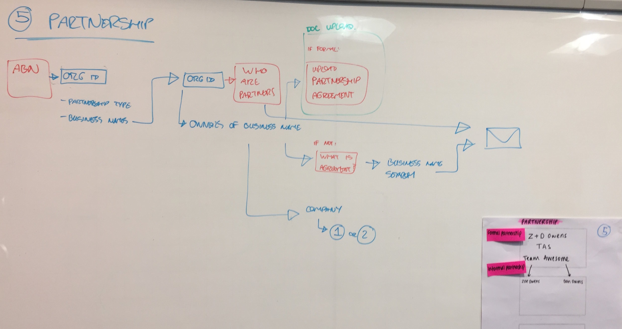 High level process flow